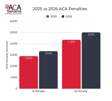 Comparison of 2025 and 2026 ACA employer mandate penalty amounts showing 15.2% increase