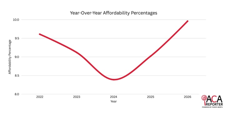 Graph showing ACA affordability percentage changes from 2022 to 2026, with 2026 at 9.96%.