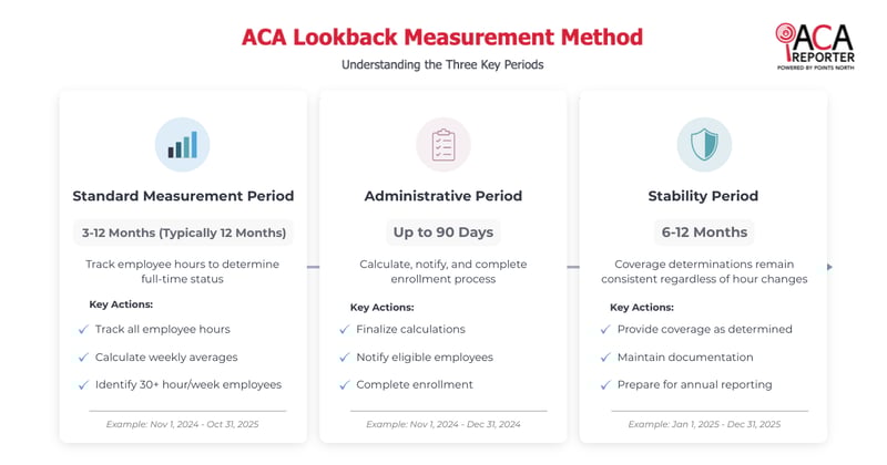 infographic shows key periods of the ACA lookback measurement method.