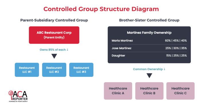 Flowchart shows a controlled group structure diagram.